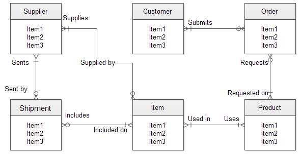 entity-relationship (ER) database model