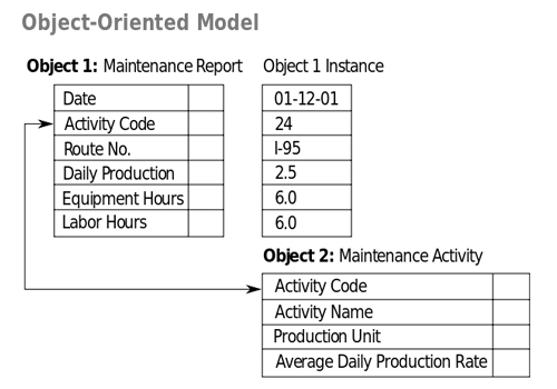 object oriented database model